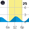 Rappahannock River tide chart for Tuesday, October 25, 2022