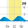 Rappahannock River tide chart for Saturday, October 29, 2022