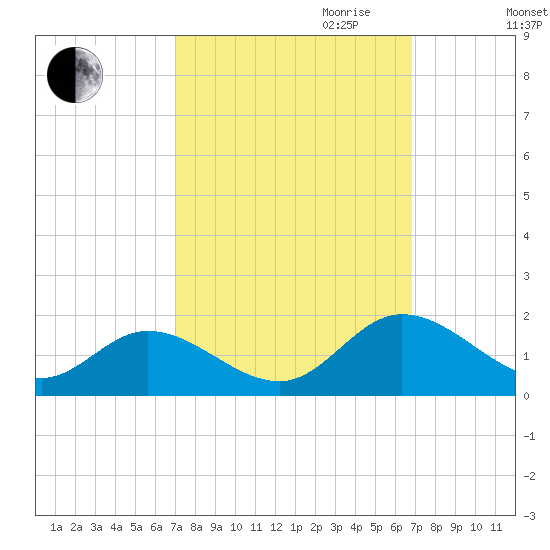 Rappahannock River tide chart for Sunday, October 2, 2022