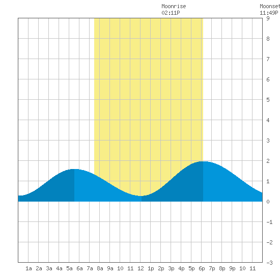 Rappahannock River tide chart for Monday, October 31, 2022