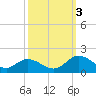 Rappahannock River tide chart for Monday, October 3, 2022