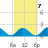 Rappahannock River tide chart for Friday, October 7, 2022