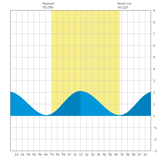 Rappahannock River tide chart for Saturday, October 8, 2022