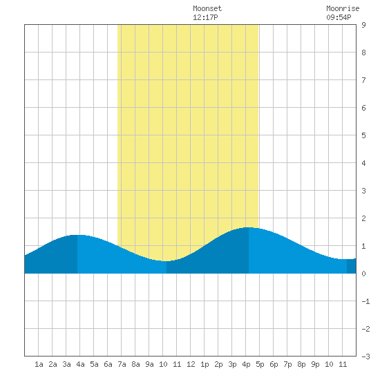Rappahannock River tide chart for Monday, November 14, 2022