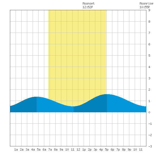 Rappahannock River tide chart for Tuesday, November 15, 2022