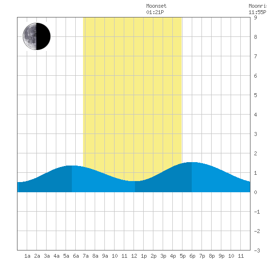 Rappahannock River tide chart for Wednesday, November 16, 2022