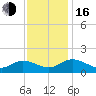 Rappahannock River tide chart for Wednesday, November 16, 2022