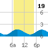 Rappahannock River tide chart for Saturday, November 19, 2022