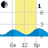 Rappahannock River tide chart for Tuesday, November 1, 2022