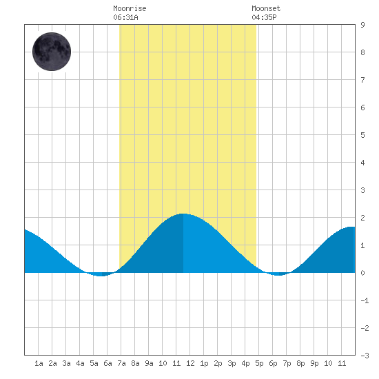 Rappahannock River tide chart for Wednesday, November 23, 2022