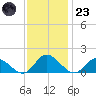Rappahannock River tide chart for Wednesday, November 23, 2022