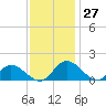 Rappahannock River tide chart for Sunday, November 27, 2022