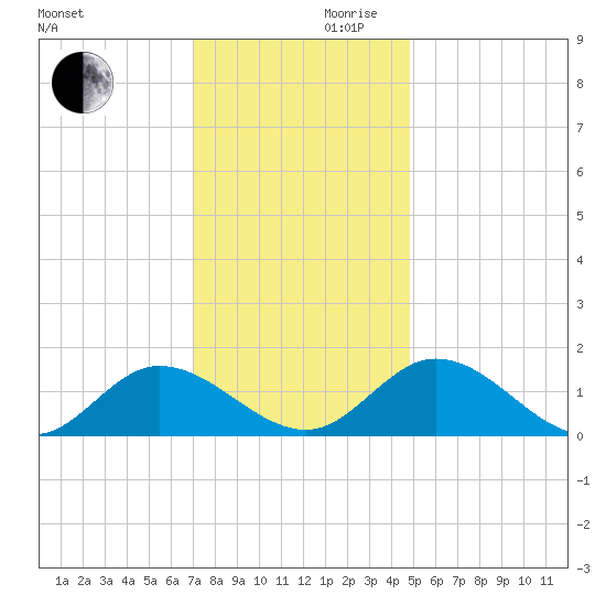 Rappahannock River tide chart for Wednesday, November 30, 2022