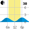 Rappahannock River tide chart for Wednesday, November 30, 2022