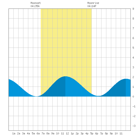 Rappahannock River tide chart for Sunday, November 6, 2022