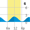 Rappahannock River tide chart for Sunday, November 6, 2022