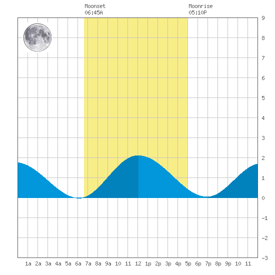 Rappahannock River tide chart for Tuesday, November 8, 2022