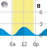 Rappahannock River tide chart for Tuesday, November 8, 2022