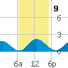 Rappahannock River tide chart for Wednesday, November 9, 2022