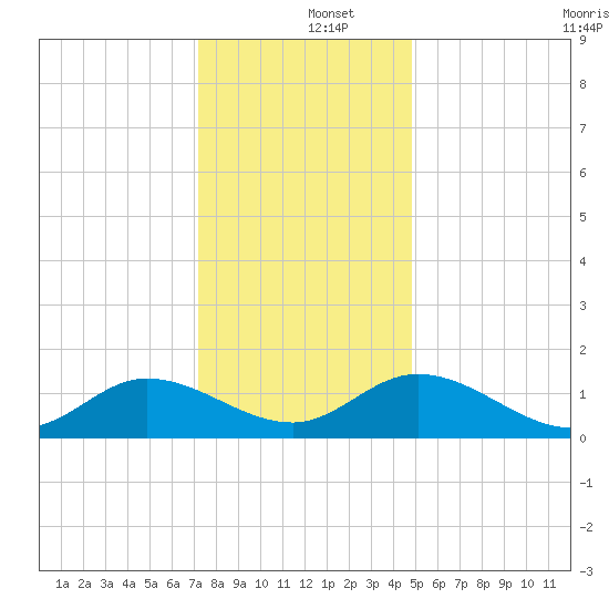 Rappahannock River tide chart for Thursday, December 15, 2022
