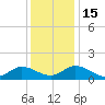 Rappahannock River tide chart for Thursday, December 15, 2022