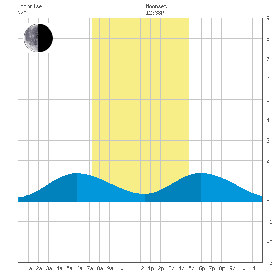 Rappahannock River tide chart for Friday, December 16, 2022
