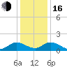Rappahannock River tide chart for Friday, December 16, 2022