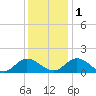Rappahannock River tide chart for Thursday, December 1, 2022