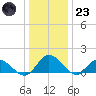 Rappahannock River tide chart for Friday, December 23, 2022