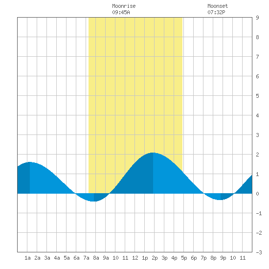 Rappahannock River tide chart for Sunday, December 25, 2022