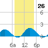 Rappahannock River tide chart for Monday, December 26, 2022