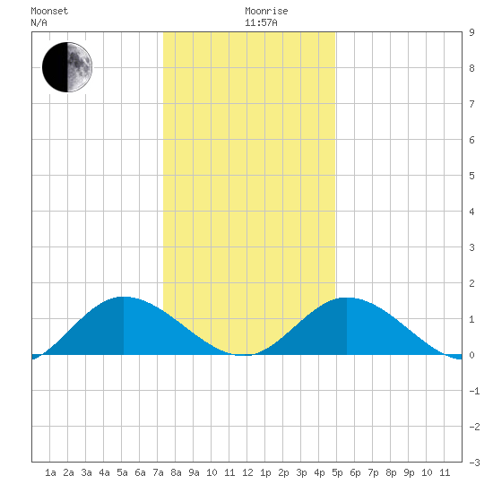 Rappahannock River tide chart for Thursday, December 29, 2022