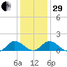 Rappahannock River tide chart for Thursday, December 29, 2022