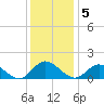 Rappahannock River tide chart for Monday, December 5, 2022
