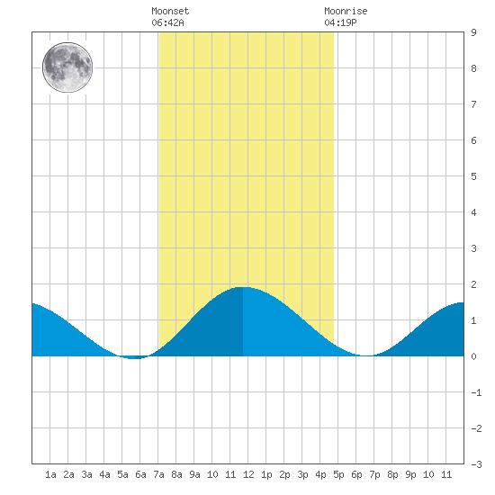 Rappahannock River tide chart for Wednesday, December 7, 2022
