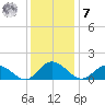 Rappahannock River tide chart for Wednesday, December 7, 2022