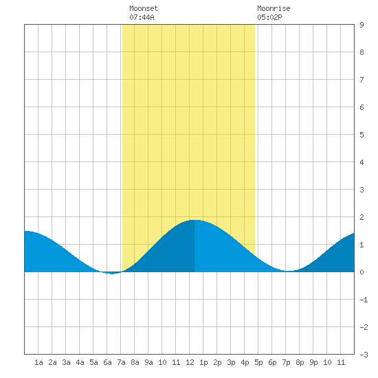 Rappahannock River tide chart for Thursday, December 8, 2022
