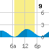 Rappahannock River tide chart for Friday, December 9, 2022