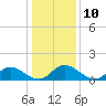 Rappahannock River tide chart for Tuesday, January 10, 2023