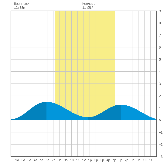 Rappahannock River tide chart for Sunday, January 15, 2023
