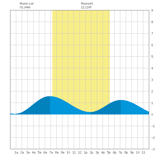 Rappahannock River tide chart for Monday, January 16, 2023