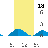 Rappahannock River tide chart for Wednesday, January 18, 2023