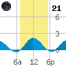 Rappahannock River tide chart for Saturday, January 21, 2023
