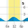 Rappahannock River tide chart for Thursday, January 5, 2023