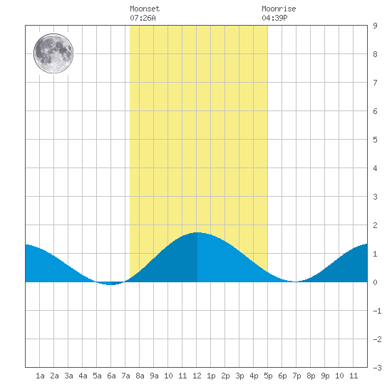 Rappahannock River tide chart for Friday, January 6, 2023