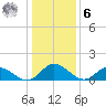 Rappahannock River tide chart for Friday, January 6, 2023