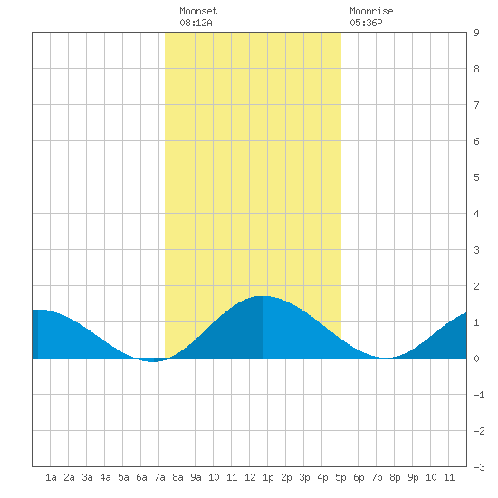 Rappahannock River tide chart for Saturday, January 7, 2023