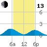 Rappahannock River tide chart for Monday, February 13, 2023