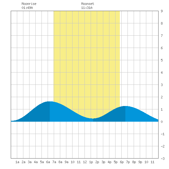 Rappahannock River tide chart for Tuesday, February 14, 2023