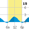 Rappahannock River tide chart for Sunday, February 19, 2023